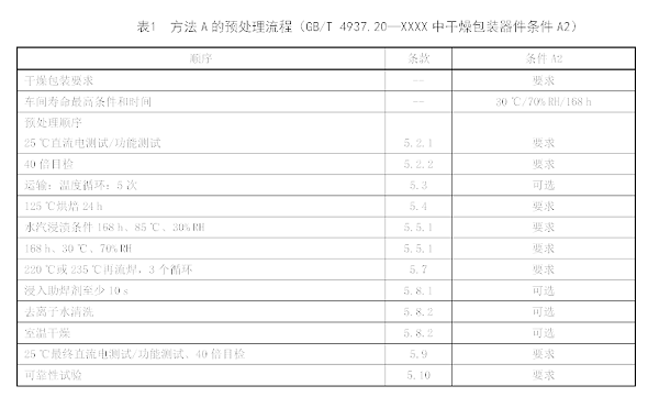 表1 方法A預處理流程 表1 方法A預處理流程